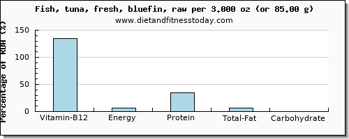 vitamin b12 and nutritional content in tuna